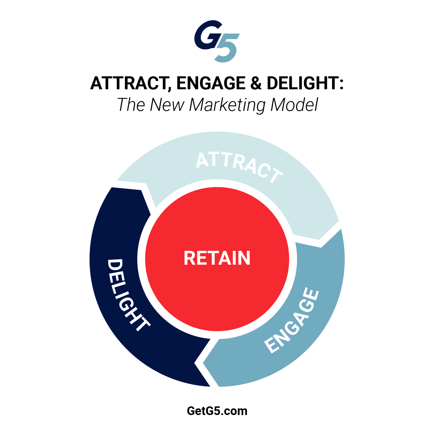 Attract, engage, and delight: the new marketing model