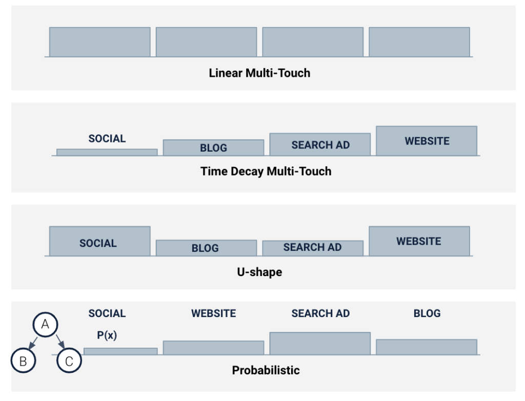 linear touch, time-decay, u-shape, and probabilistic MTA models