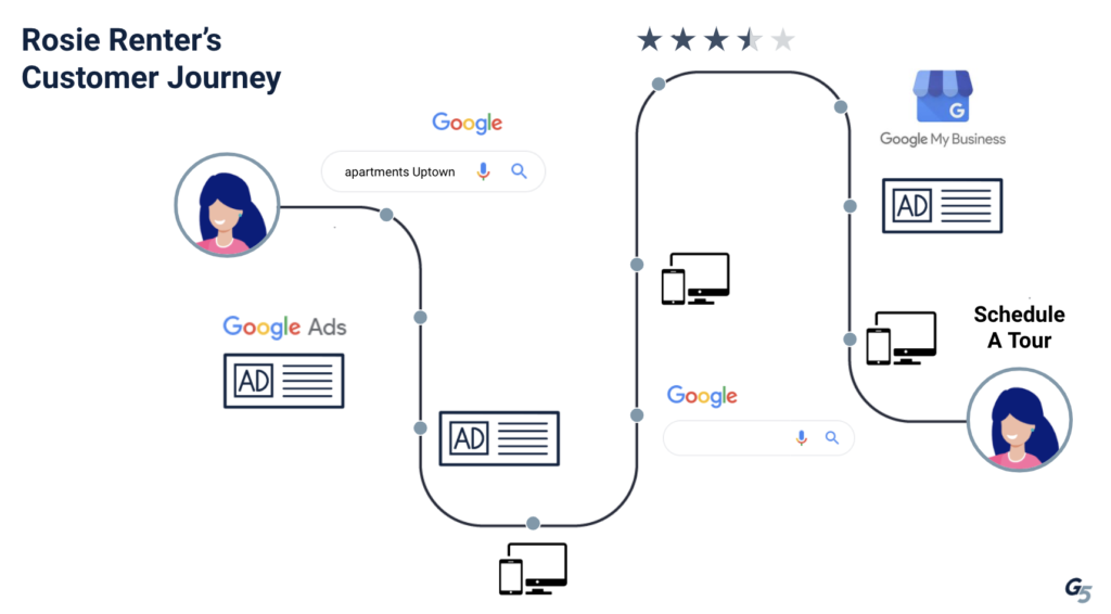 renter's online buying journey includes search, ads, website, GMB, and reviews