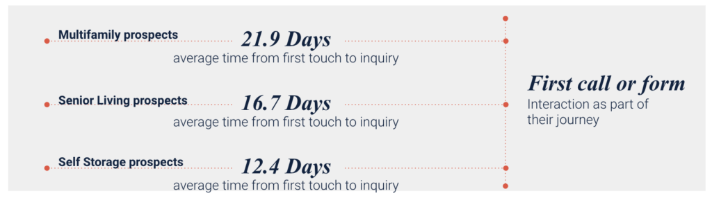 number of days from first-touch to inquiry