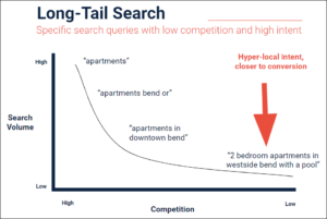 Long-Tail search increases specificity and decreases competition for keywords.