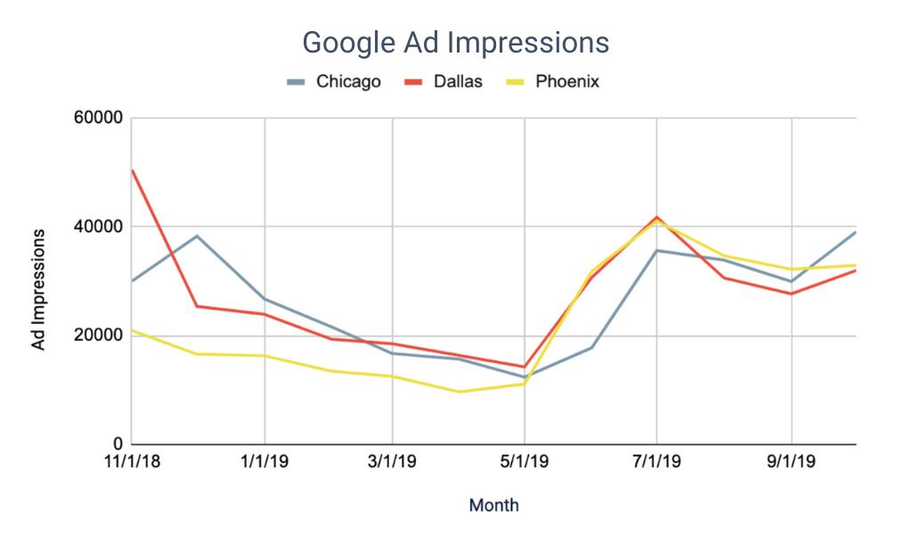 Senior Living Leasing Season Google Ad Impressions