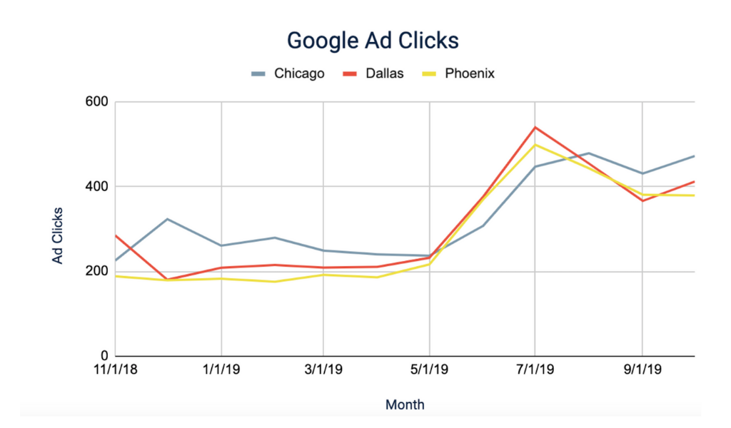 Senior Living Leasing Season Google Ad Clicks