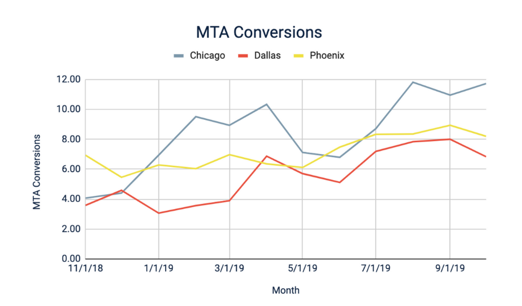 senior living leasing season mullti-touch attribution conversions in Chicago, Dallas and Phoenix