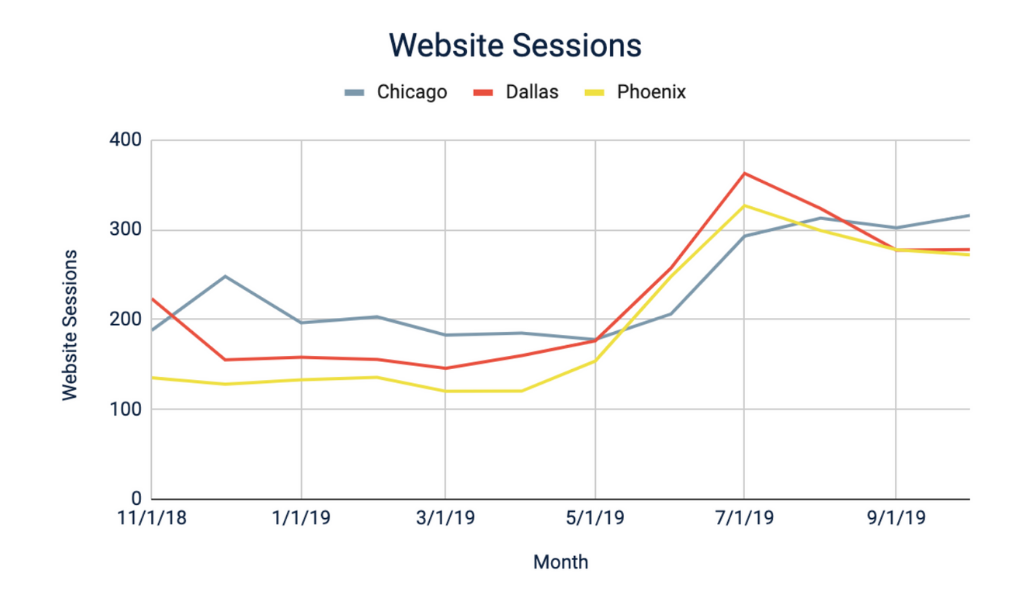 Senior Living Leasing Season website sessions by geographic location 