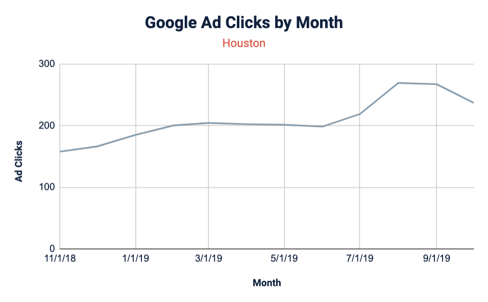 Google Ad clicks by month for Houston