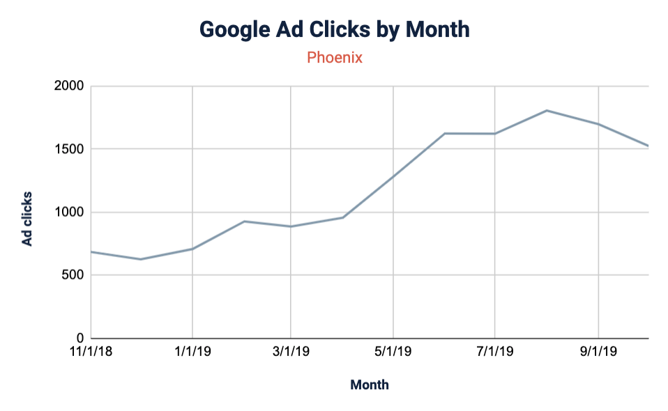 Google Ad clicks by month for Phoenix