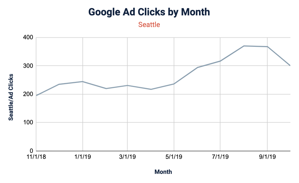 Google Ad clicks by month for Seattle