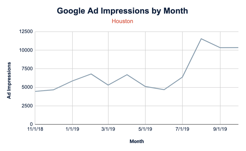 Google Ad Impressions by month for Houston