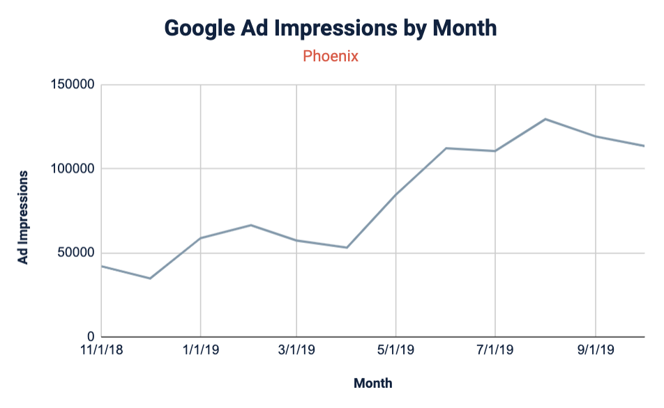 Google Ad impressions by month for Phoenix