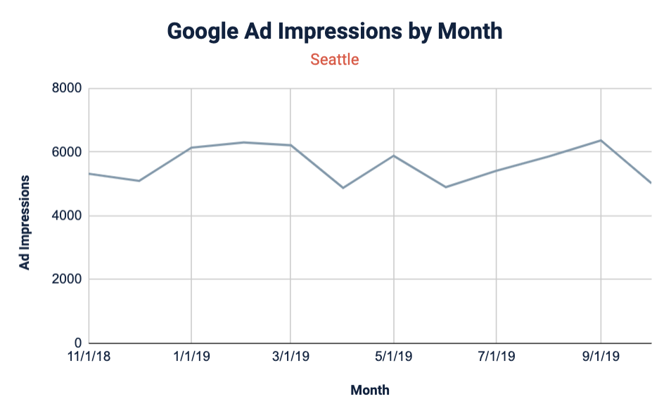 Google Ad impressions by month for Seattle