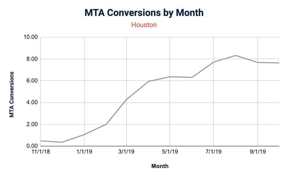 multi-touch attribution conversions by month for Houston