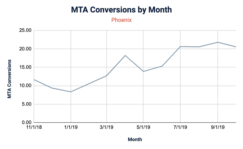 multi-touch attribution conversions by month for Phoenix