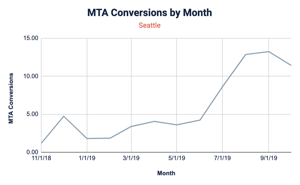 multi-touch attribution conversions by month for Seattle