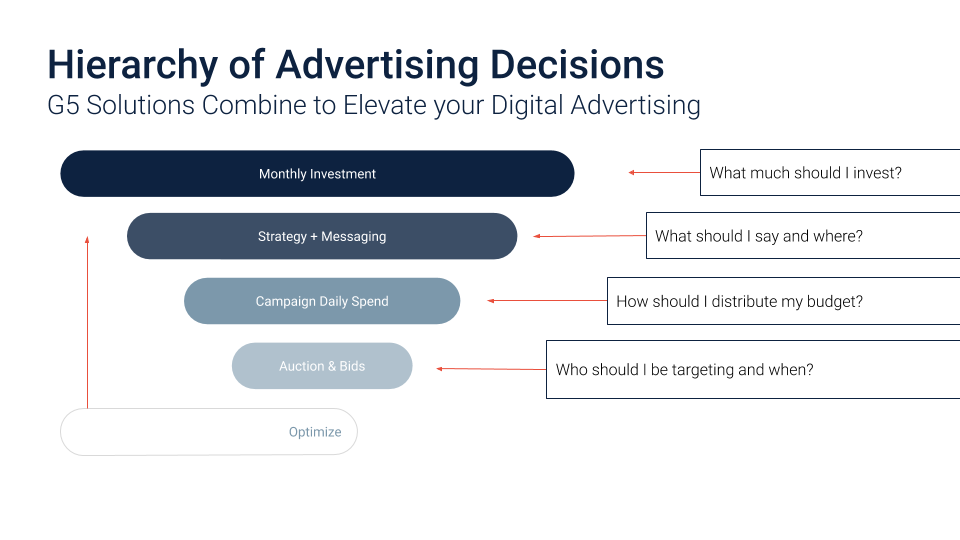 Graphic showing the Hierarchy of Advertising Decisions