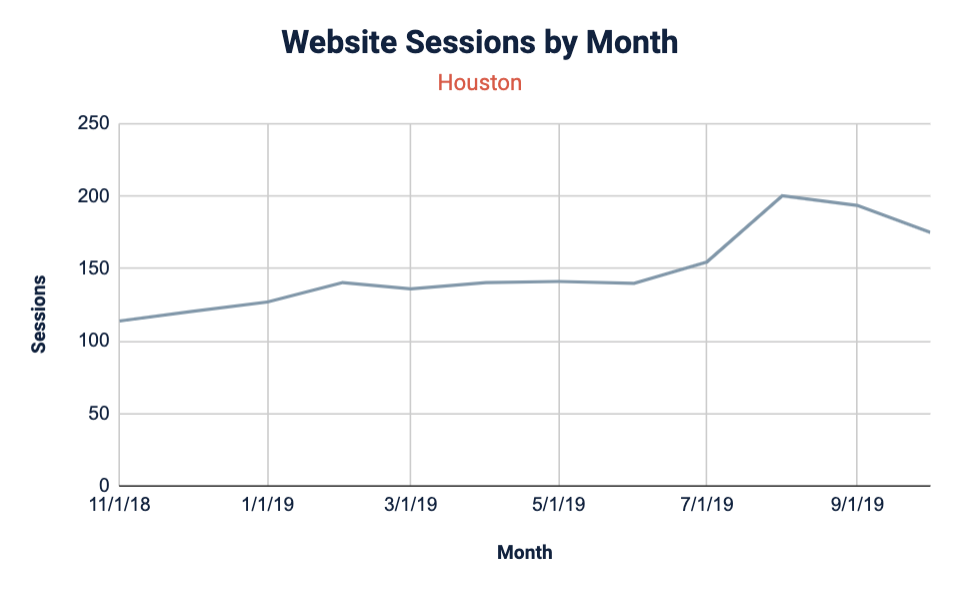 web sessions by month for Houston