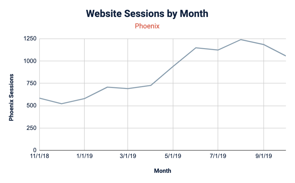web sessions by month for Phoenix