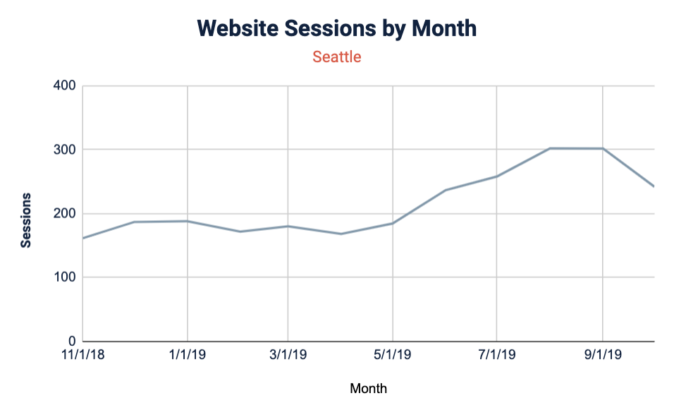 web sessions by month for Seattle