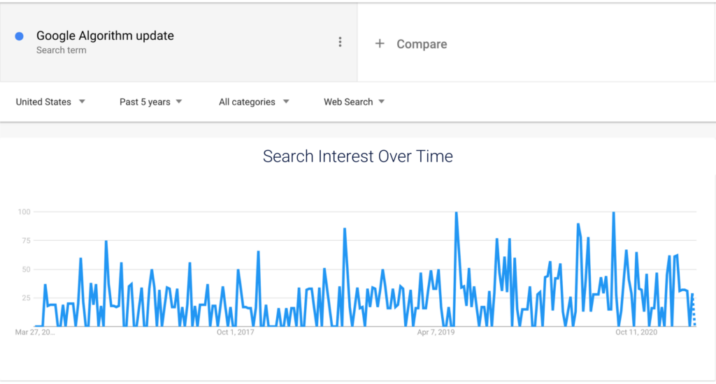 Graph showing number of people who searched "Google Algorithm Update" over the past five years.