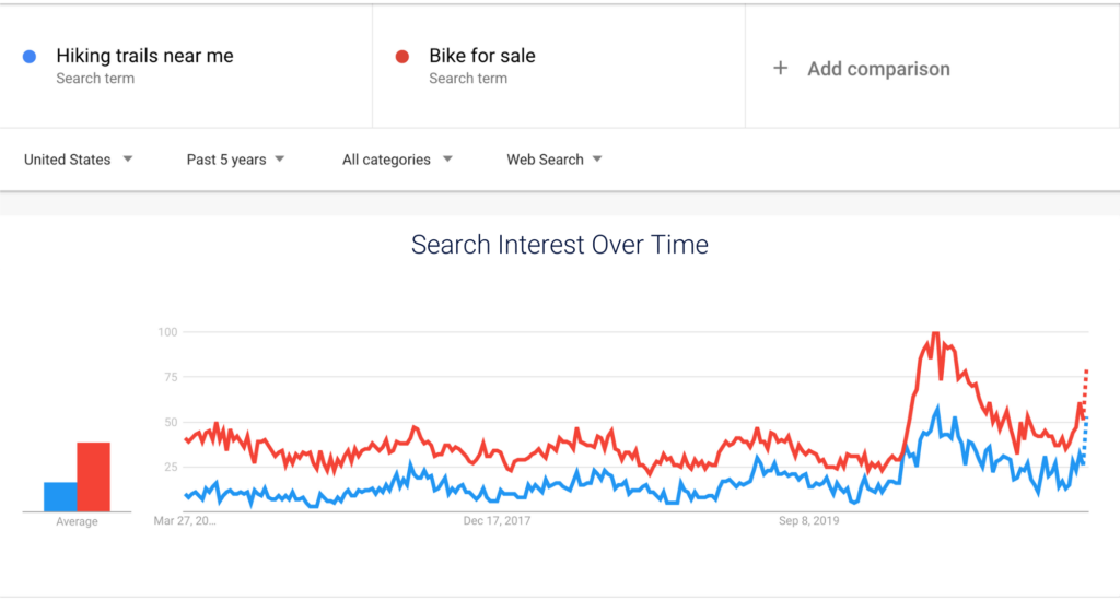 Graph comparing number of people who searched Hiking Trails Near Me and Bikes for Sale over the past five years.