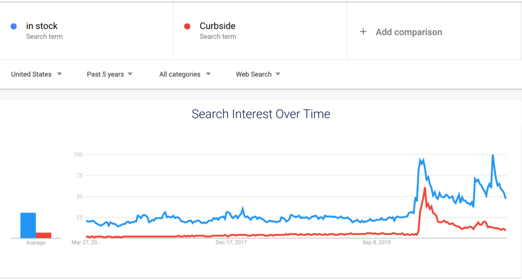 Graph comparing number of people who searched "In Stock" and "Curbside" over the past five years.