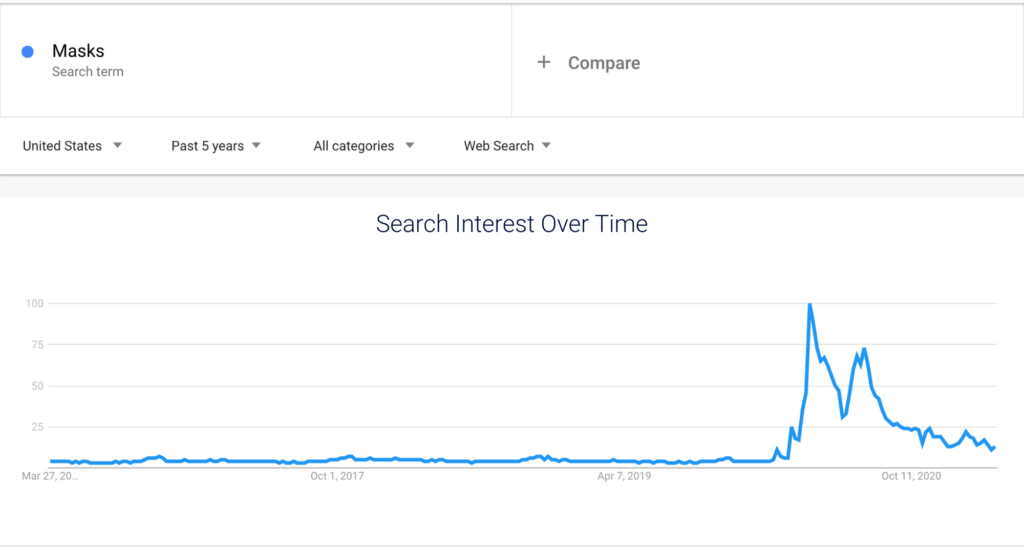 Graph showing number of people who searched "Masks" over the past five years.