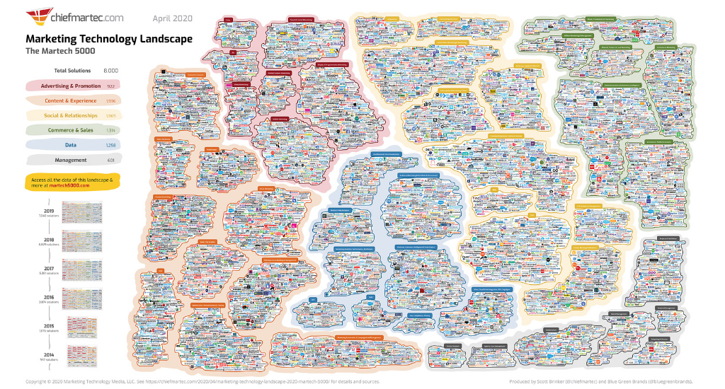 illustration showing all martech providers in 2020