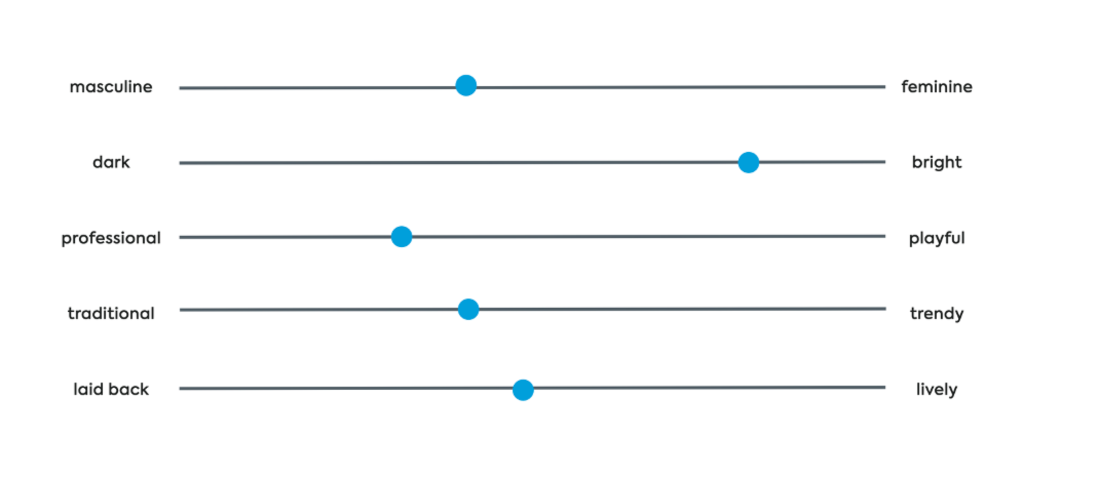 brand positioning graph showing where brands sit on different brand characteristics